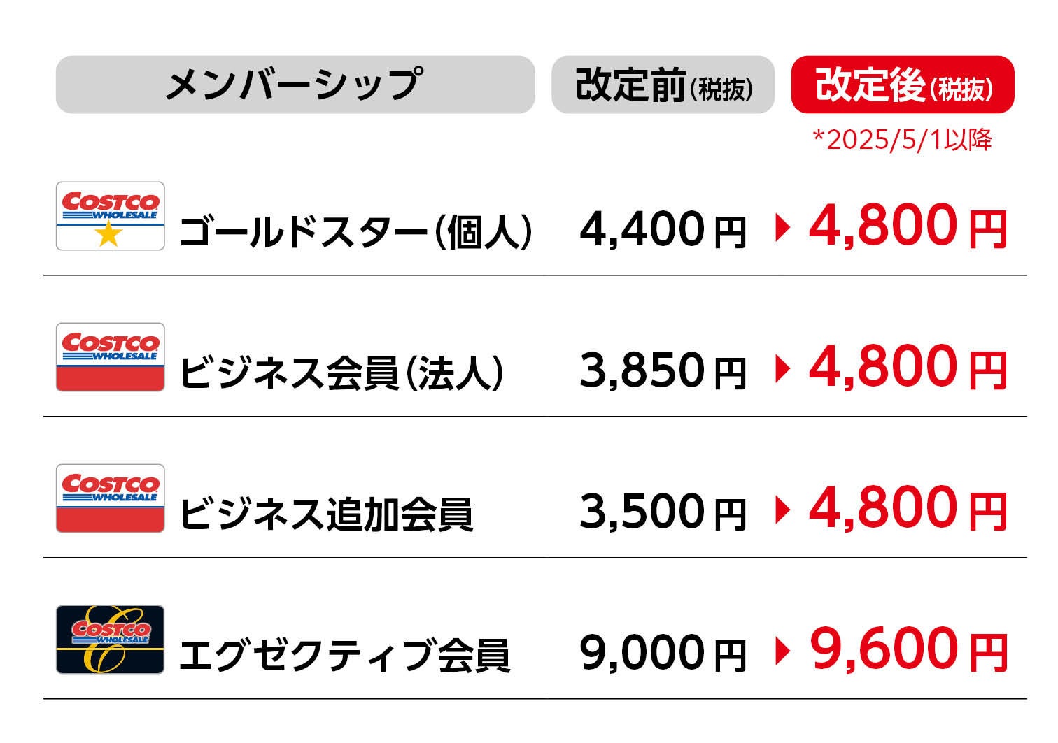 コストコ年会費改定のお知らせ | コストコホールセールジャパン株式